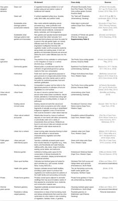 An Exploratory Case-Study Approach to Understand Multifunctionality in Urban Green Infrastructure Planning in a South African Context